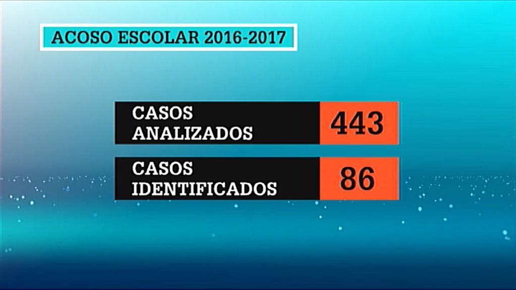 Vídeo: Desciende el número de casos de acoso escolar en la CAV | ORAIN
