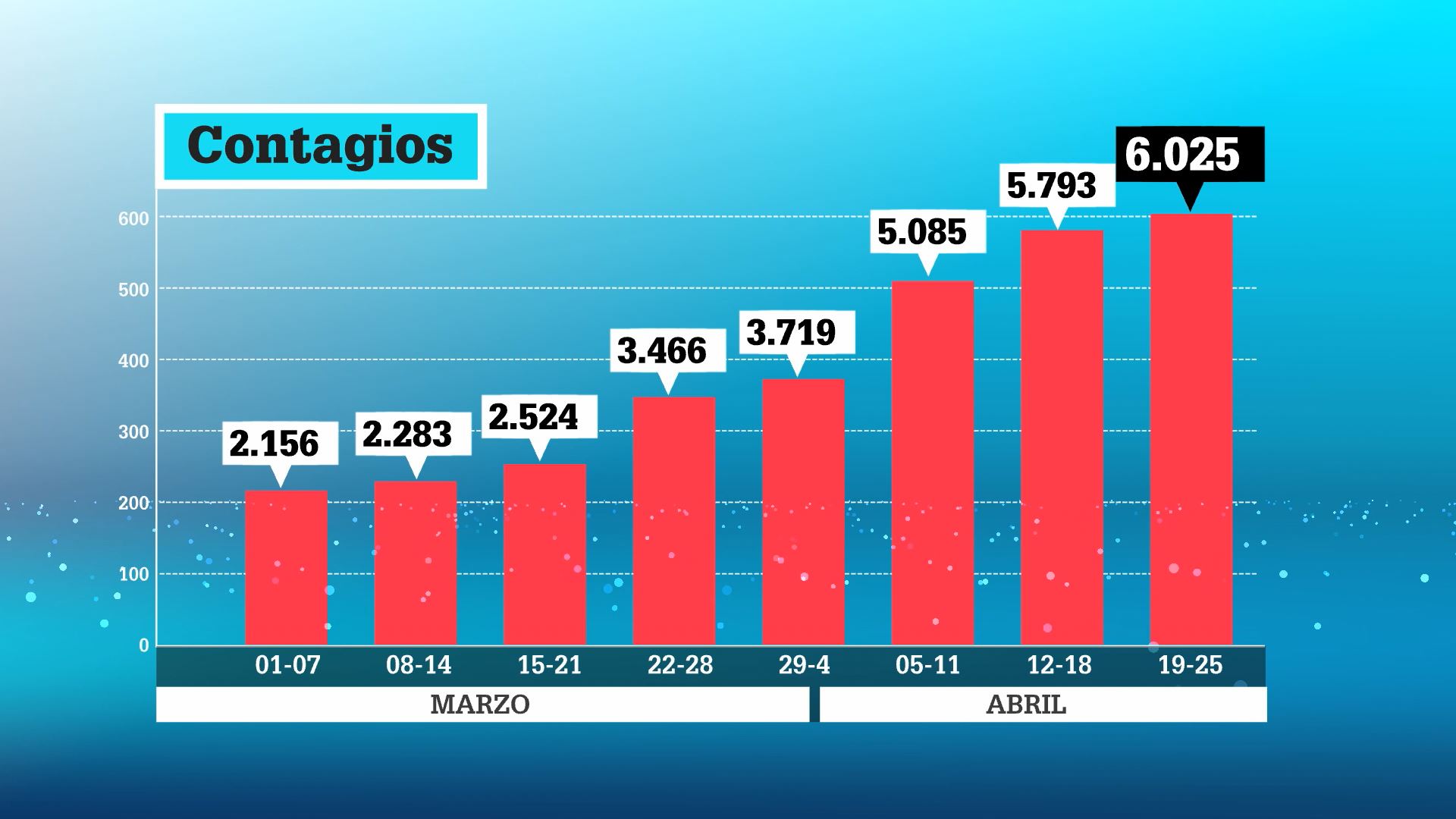 Vídeo: Se triplican los contagios de covid-19 en la CAV desde inicios ...