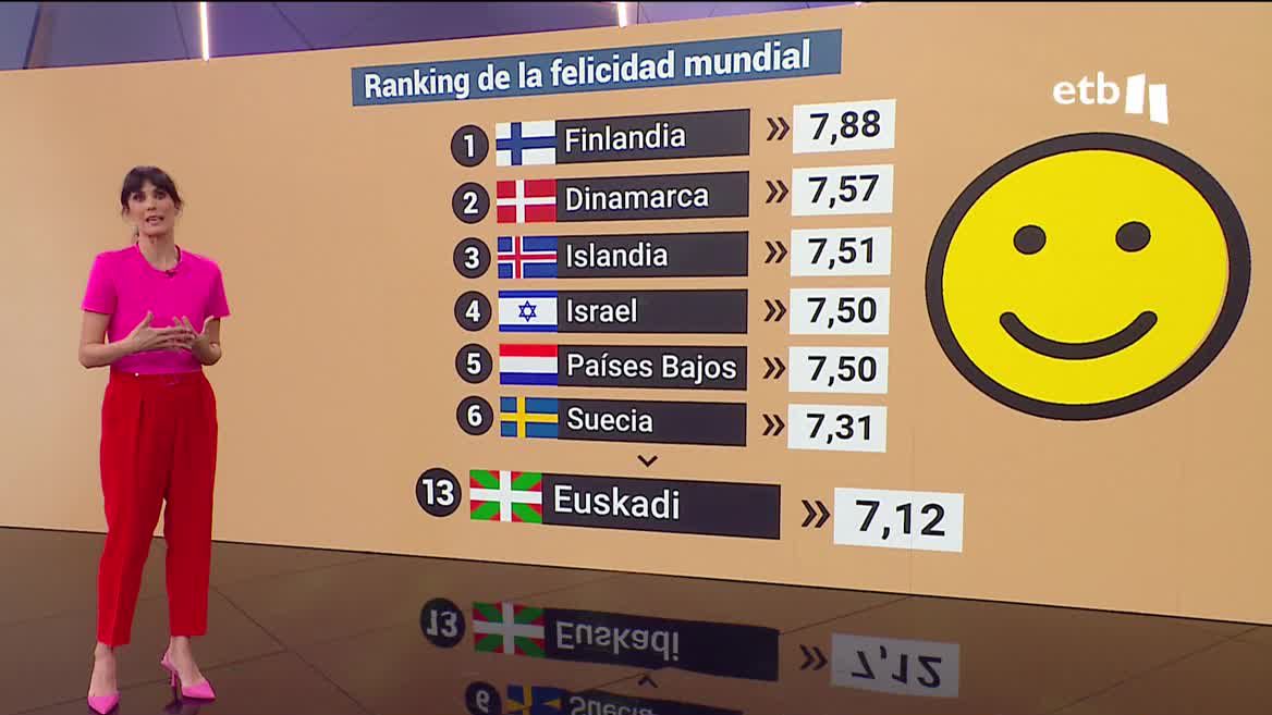 Vídeo: Euskadi ocupa el puesto 13 en un ranking sobre felicidad a nivel ...