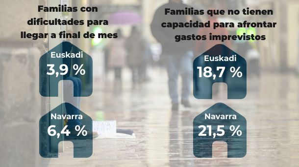 El 15,7 % de la población de Euskadi y el 14,5 % de Navarra está en ...