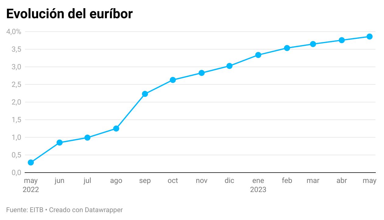 El euríbor continúa su escalada y cierra mayo en el 3,862 %, la cifra ...