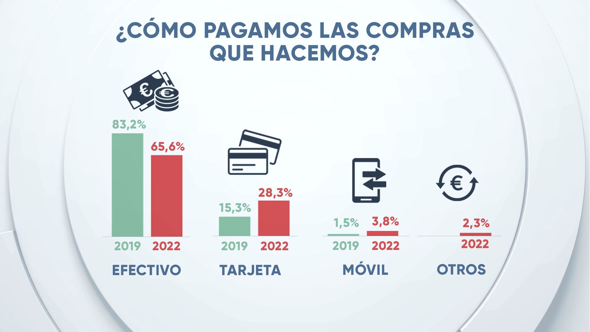 El pago en efectivo cae significativamente, mientras que el uso de ...