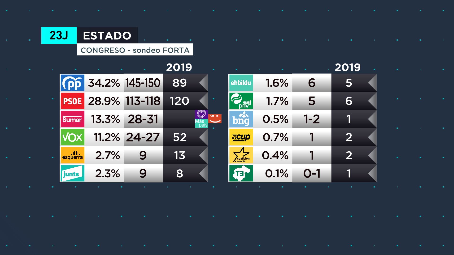 Encuesta electoral de las elecciones generales del 23 de julio de 2023 ...
