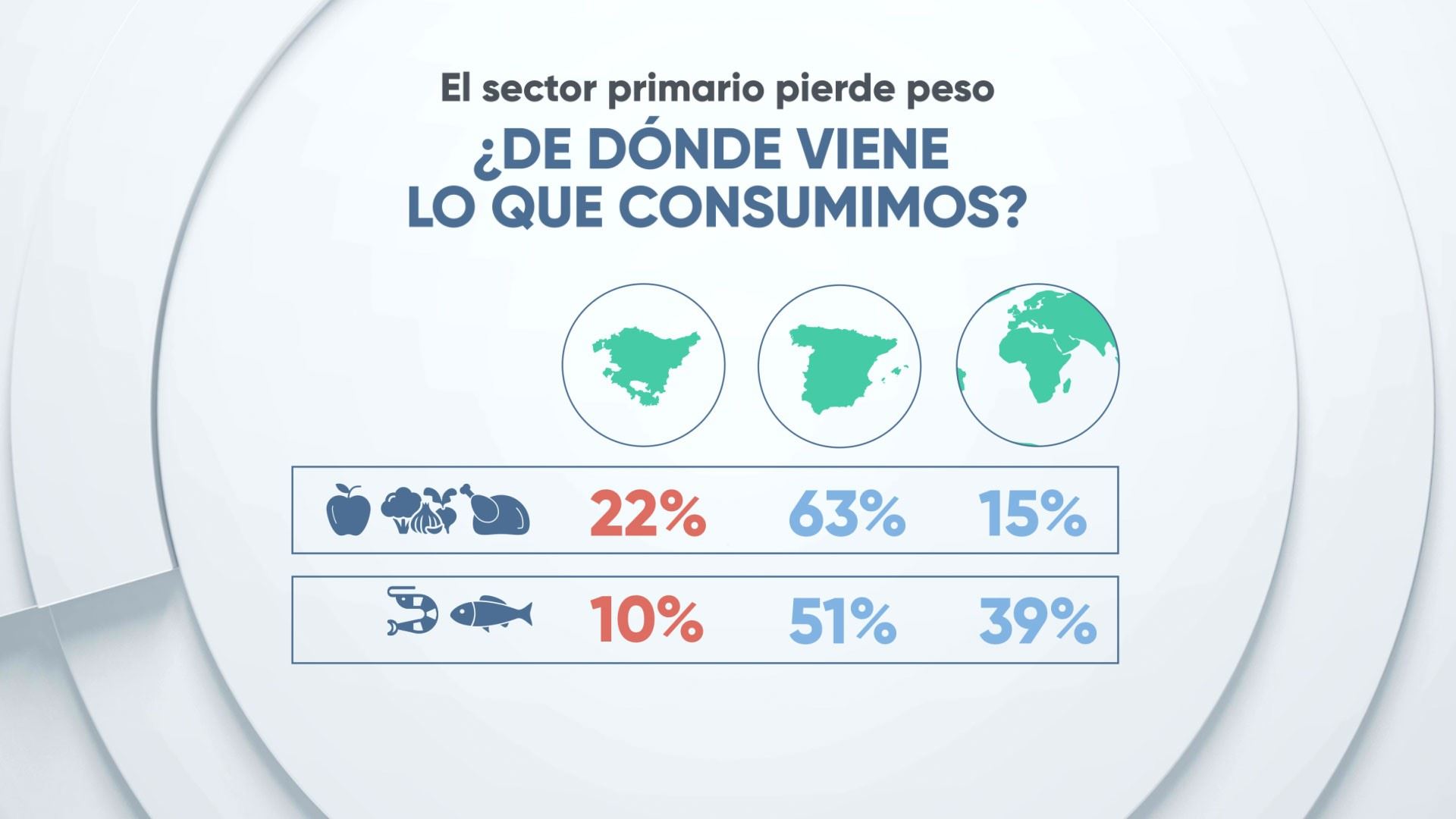 Solo un 16% del producto fresco que consumimos proviene de Euskadi | ORAIN