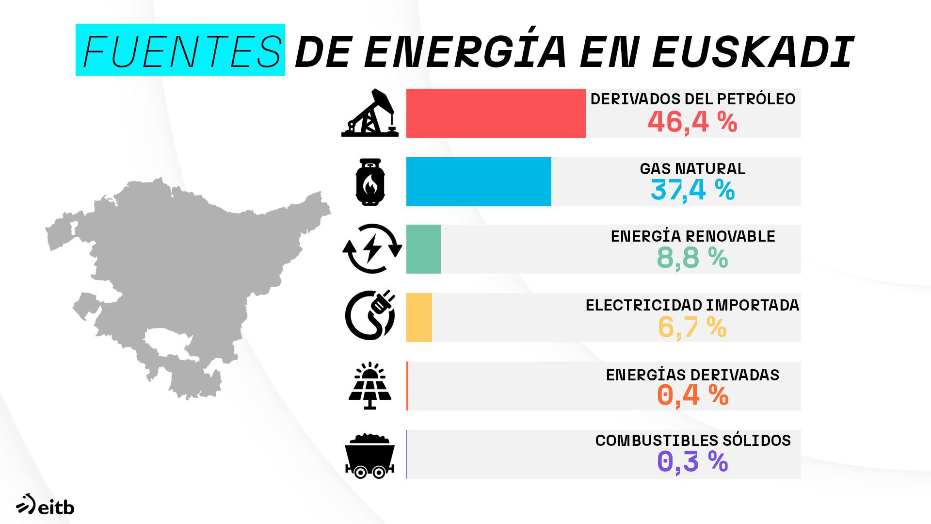 ¿De dónde viene la energía que consumimos en Euskadi y en el mundo?