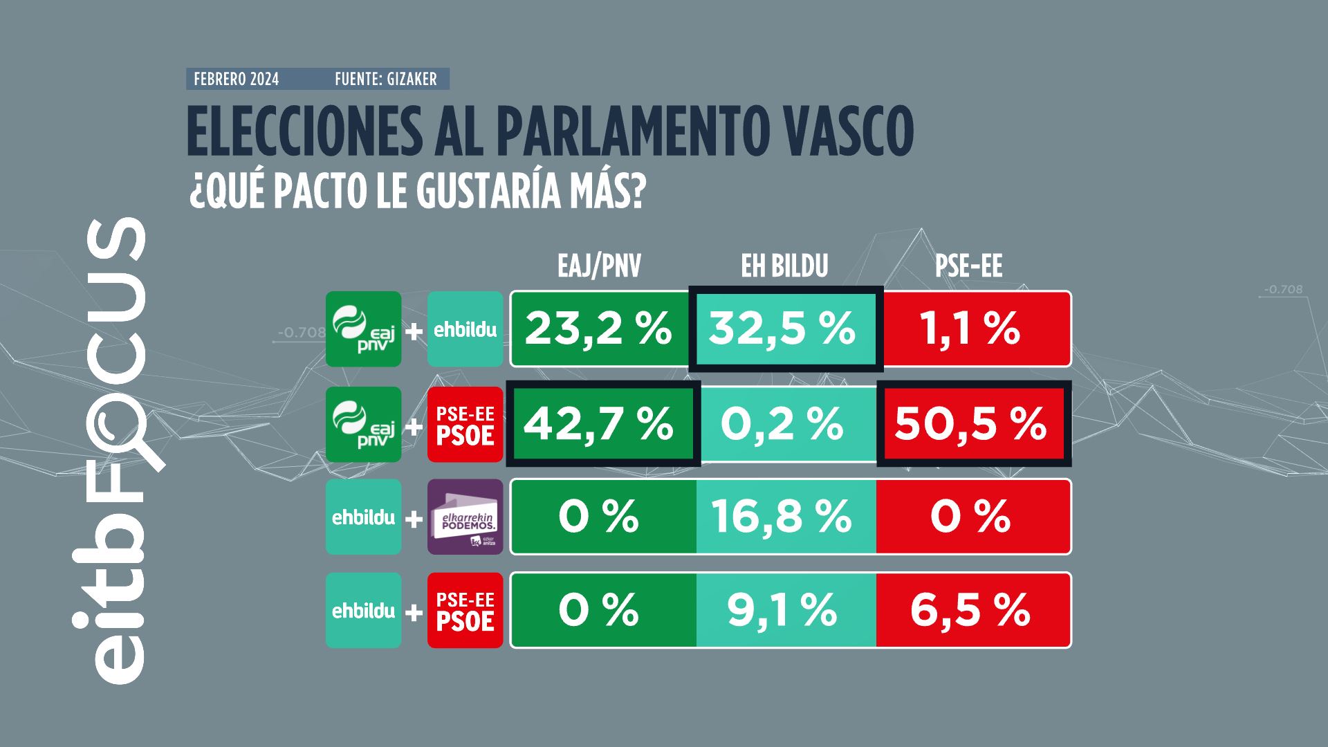 Los votantes del PNV y PSE aboga por reeditar el pacto, mientras que ...