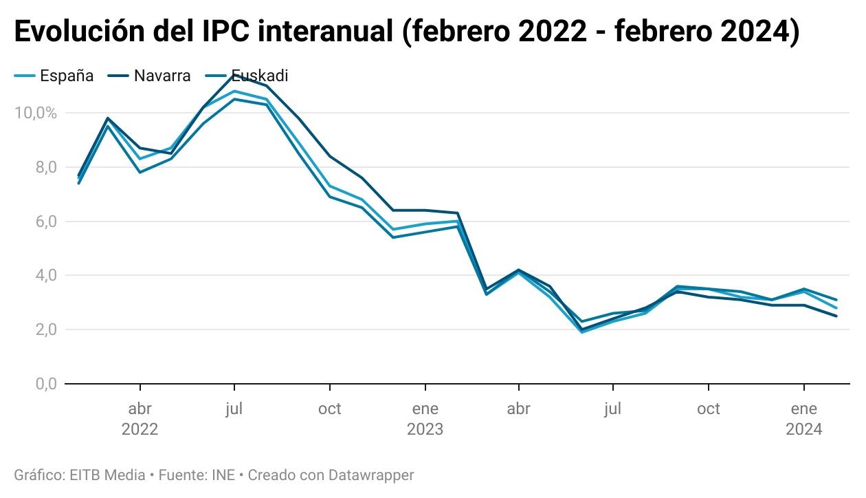 El IPC se modera hasta el 3,1 % en febrero en la CAV y al 2,5 % en Navarra