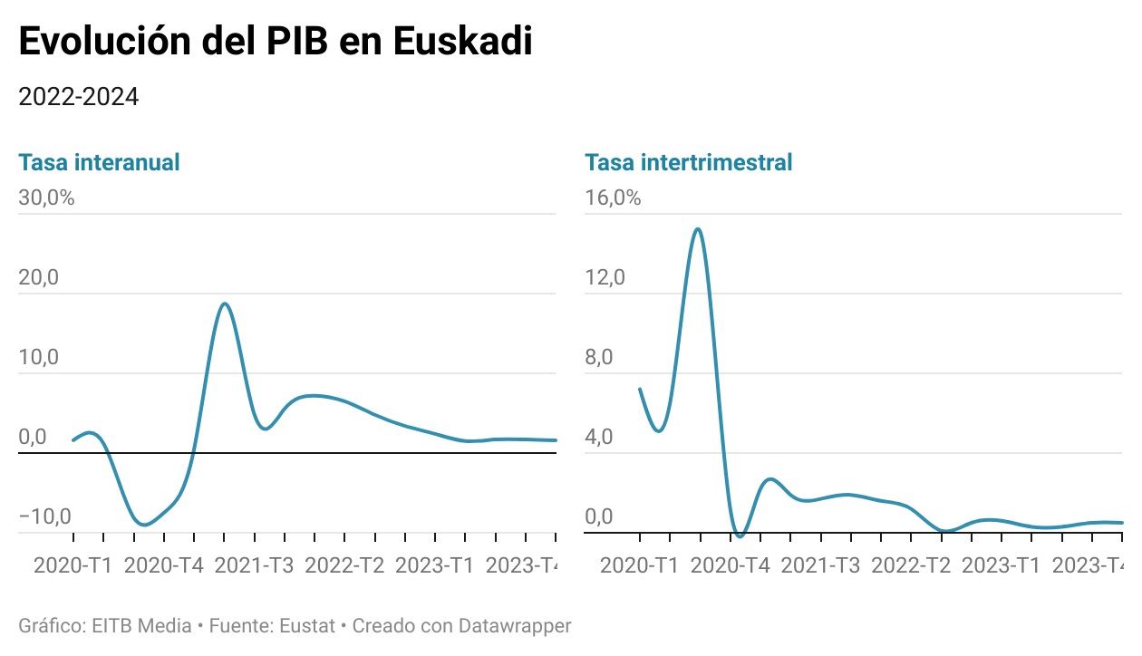 El PIB y el empleo de la CAV creció un 0,5 % en el primer trimestre de ...