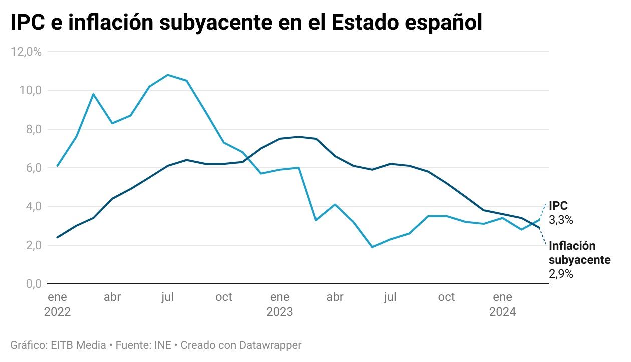 El IPC sube una décima en abril, al 3,3 %, y la inflación subyacente ...