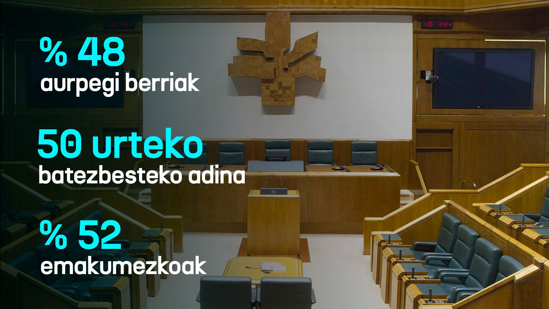 Nolakoa da hemiziklo berria? Aurpegi berri ugari, 50 urte batez beste ...