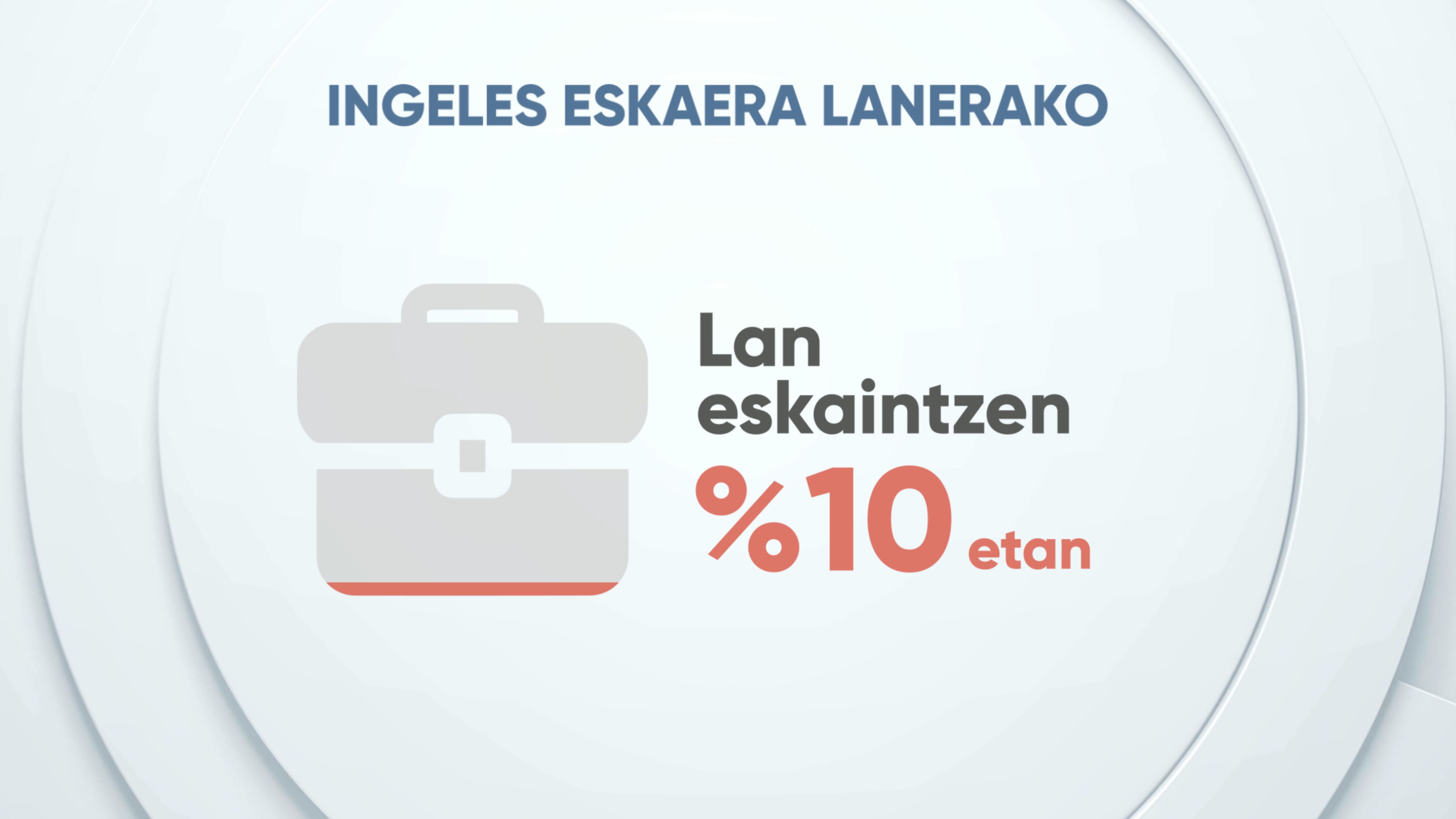Hamar lan-eskaintzatik batean ingelesa eskatzen dute, batez ere ...