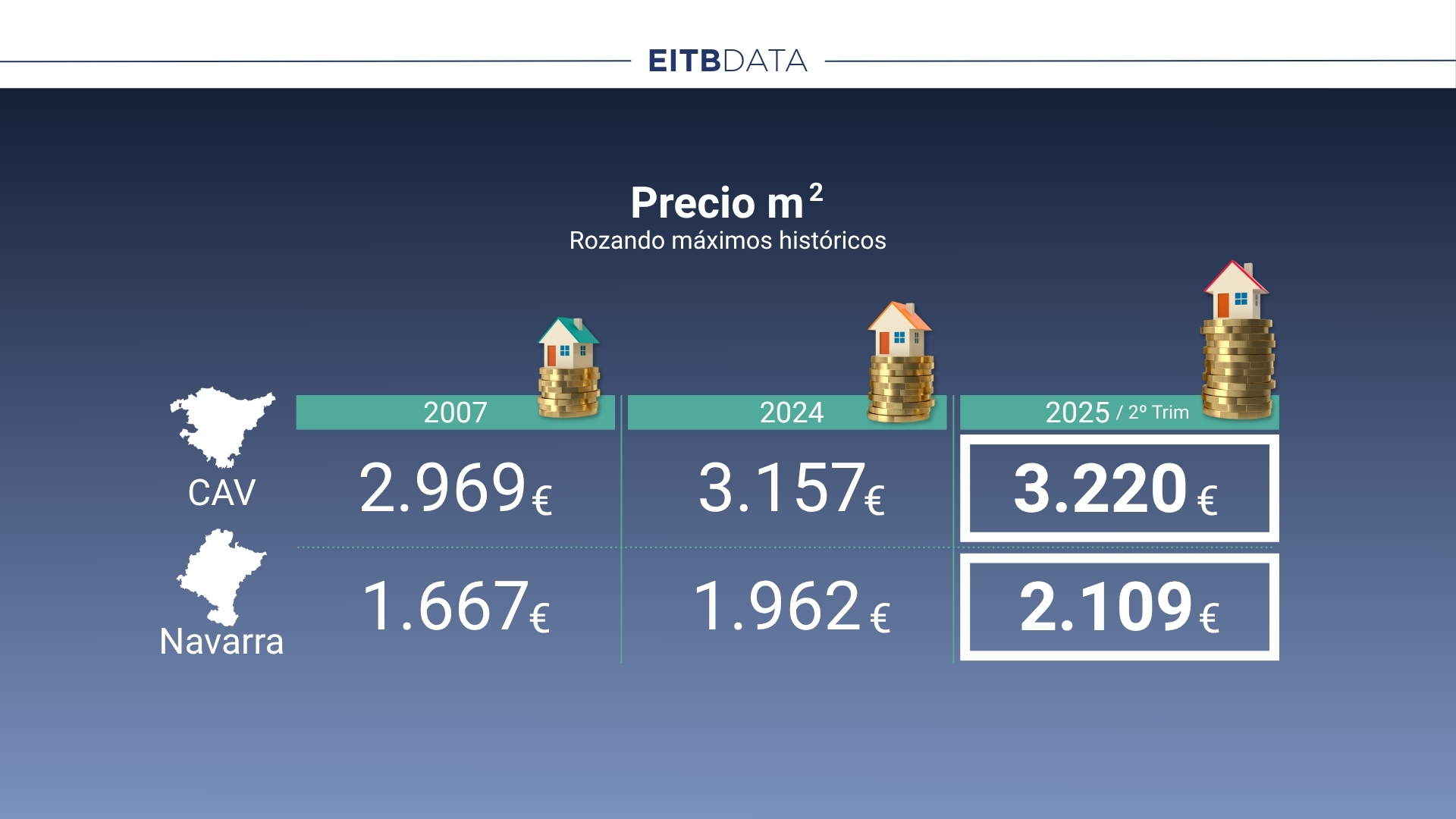 El metro cuadrado es hoy un 35% más caro que hace diez años en Euskadi
